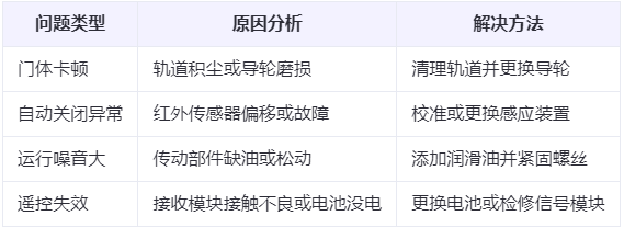 渭滨兰州厂房渭滨工业门常见问题与应对方案表 渭滨兰州厂房渭滨工业门常见问题与应对方案表
