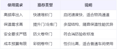 渭滨兰州厂房渭滨工业门选购建议 渭滨兰州厂房渭滨工业门选购建议