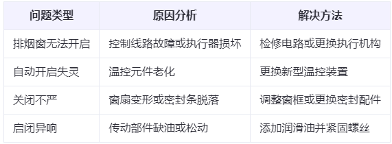 渭滨兰州渭滨排烟窗常见问题与应对措施分析表